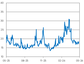 "Index strachu" VIX